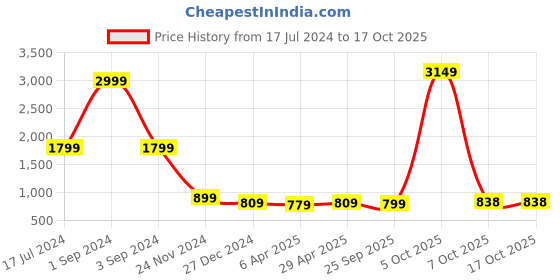 myntra.com ROOTED Women Orange Regular Fit Solid Parallel Trousers rooted Price History Graph from 17 Jul 2024 to 16 Oct 2025