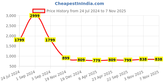 myntra.com ROOTED Women Pink Regular Fit Solid Parallel Trousers rooted Price History Graph from 24 Jul 2024 to 6 Nov 2025
