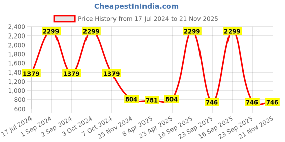 myntra.com ROOTED Women Rust Red Printed Top rooted Price History Graph from 17 Jul 2024 to 21 Nov 2025
