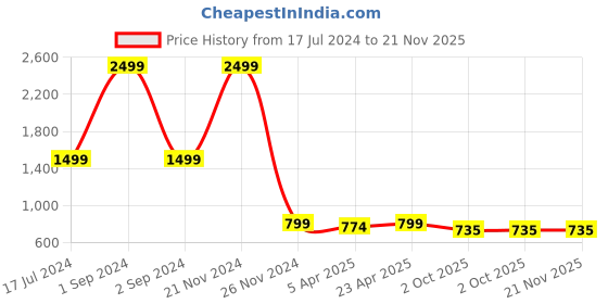 myntra.com ROOTED Women Rust-Red Solid Dusty Cedar Top rooted Price History Graph from 17 Jul 2024 to 20 Nov 2025
