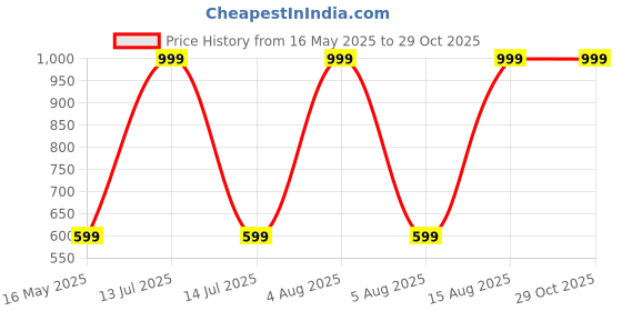 myntra.com Rootover 30 Women Roll-Up Sleeves Round Neck Kurta rootover 30 Price History Graph from 16 May 2025 to 29 Oct 2025