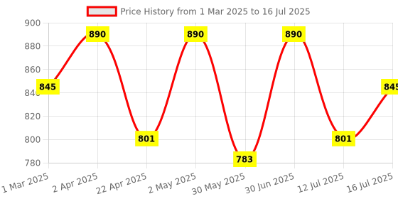 myntra.com ROOTS & HERBS ARGAN Nutritive Facial Cleanser With Argan Oil & Neem Oil - 100 ml roots & herbs Price History Graph from 1 Mar 2025 to 16 Jul 2025