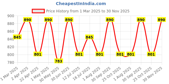myntra.com ROOTS & HERBS Detoxifying Facial Cleanser With Lemongrass - 100 ml roots & herbs Price History Graph from 1 Mar 2025 to 30 Nov 2025