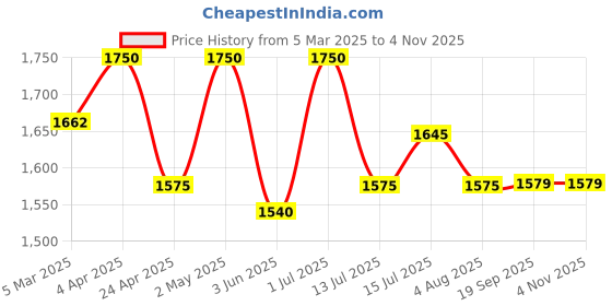 myntra.com ROOTS & HERBS Neem & Fennel Depilatory Mask - 200g roots & herbs Price History Graph from 5 Mar 2025 to 3 Nov 2025