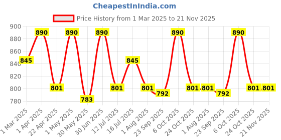 myntra.com ROOTS & HERBS Rebalancing Face Wash Powder With Manjistha - 60 g roots & herbs Price History Graph from 1 Mar 2025 to 21 Nov 2025