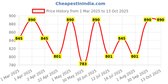 myntra.com ROOTS & HERBS Refreshing Face Wash Foaming Powder With Anantmool - 60 g roots & herbs Price History Graph from 1 Mar 2025 to 13 Oct 2025