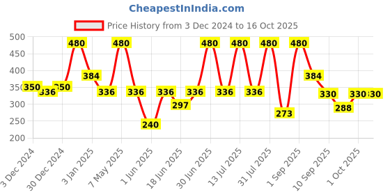 myntra.com ROOTZ Blu Hair Oil With Bhringraj & Vitamin E - 100 ml rootz Price History Graph from 3 Dec 2024 to 15 Oct 2025