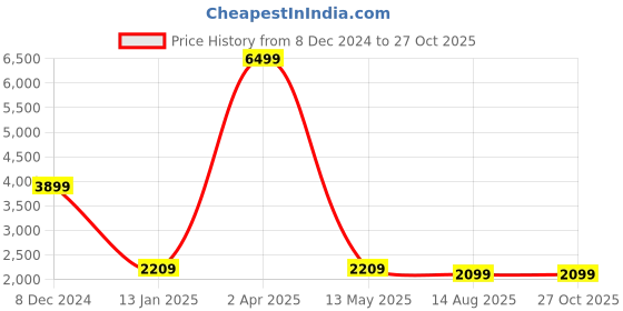 myntra.com ROOVI Contemporary Studs Earrings roovi Price History Graph from 8 Dec 2024 to 27 Oct 2025
