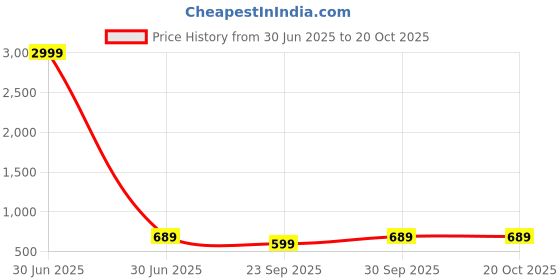 myntra.com ROPADEMODA Bandhani Printed Mandarin Collar Pure Cotton A-Line Kurta ropademoda Price History Graph from 30 Jun 2025 to 20 Oct 2025