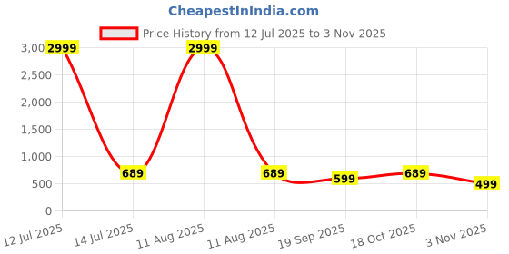 myntra.com ROPADEMODA Bandhani Printed Mandarin Collar Pure Cotton Straight Kurta ropademoda Price History Graph from 12 Jul 2025 to 2 Nov 2025
