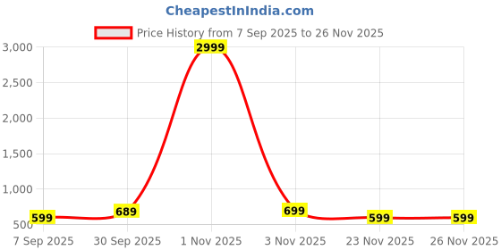 myntra.com ROPADEMODA Bandhani Printed Round Neck A-Line Kurta With Trousers ropademoda Price History Graph from 7 Sep 2025 to 25 Nov 2025
