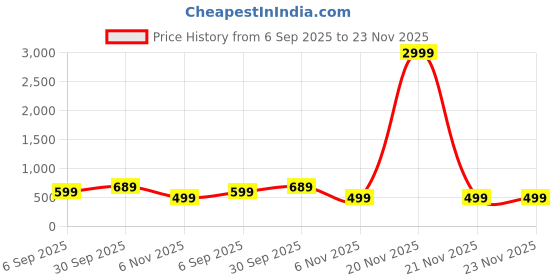 myntra.com ROPADEMODA Bandhani Printed V-Neck Kaftan Kurta ropademoda Price History Graph from 6 Sep 2025 to 23 Nov 2025