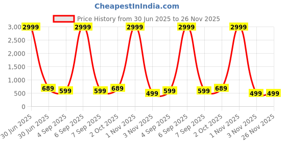 myntra.com ROPADEMODA Bandhani Printed V-Neck Kaftan Kurta ropademoda Price History Graph from 30 Jun 2025 to 25 Nov 2025