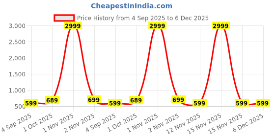 myntra.com ROPADEMODA Embroidered Notch Neck Thread Work Anarkali Kurta With Trousers ropademoda Price History Graph from 4 Sep 2025 to 5 Dec 2025