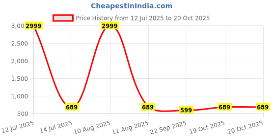 myntra.com ROPADEMODA Women Abstract Printed Regular Kurta ropademoda Price History Graph from 12 Jul 2025 to 19 Oct 2025