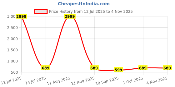myntra.com ROPADEMODA Women Bandhani Dyed Pure Cotton Kurta ropademoda Price History Graph from 12 Jul 2025 to 2 Nov 2025
