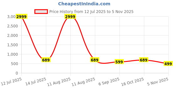 myntra.com ROPADEMODA Women Bandhani Printed Thread Work Pure Cotton Kurta ropademoda Price History Graph from 12 Jul 2025 to 2 Nov 2025