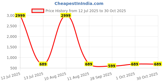 myntra.com ROPADEMODA Women Dyed Mandarin Collar Kurta ropademoda Price History Graph from 12 Jul 2025 to 30 Oct 2025