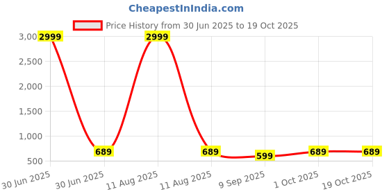 myntra.com ROPADEMODA Women Leheriya Printed Mirror Work Regular Kurta ropademoda Price History Graph from 30 Jun 2025 to 18 Oct 2025