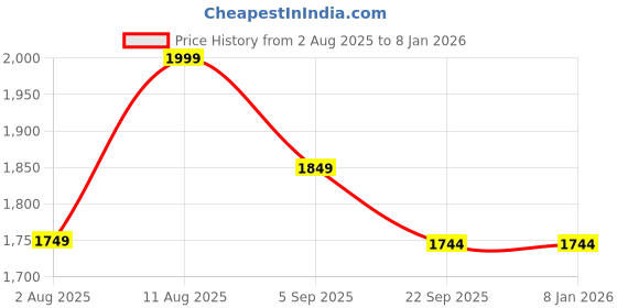 myntra.com ROPADEMODA Women Plus Size Printed Pure Cotton Co-Ords ropademoda Price History Graph from 2 Aug 2025 to 7 Jan 2026