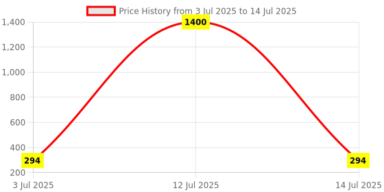 myntra.com inoobeam Rope Light 5 meter Multi Color Changing inoobeam Price History Graph from 3 Jul 2025 to 14 Jul 2025
