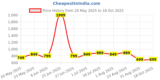 myntra.com RORCE Unisex Round Sunglasses with UV Protected Lens rorce Price History Graph from 20 May 2025 to 18 Oct 2025