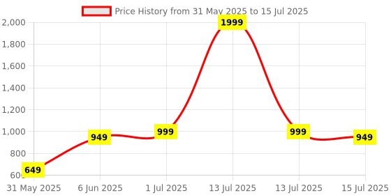 myntra.com RORCE Unisex Square Sunglasses with UV Protected Lens RS21GOF_BLL rorce Price History Graph from 31 May 2025 to 15 Jul 2025