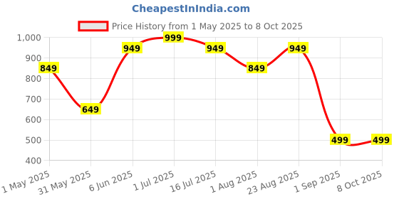 myntra.com RORCE Unisex Square Sunglasses with UV Protected Lens RS21SIF_BLL rorce Price History Graph from 1 May 2025 to 8 Oct 2025