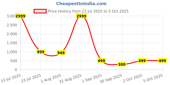 myntra.com RORCE Unisex Square Sunglasses with UV Protected Lens RS27GOF_BLL-Gold Frame rorce Price History Graph from 23 Jul 2025 to 5 Oct 2025
