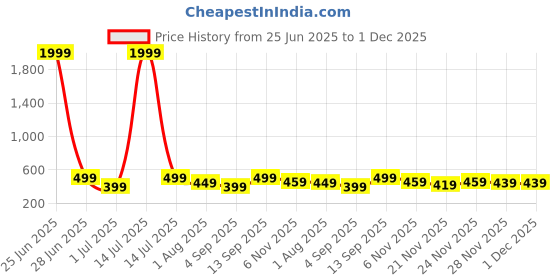 myntra.com RORCE Unisex UV Protected Lens Cateye Sunglasses rorce Price History Graph from 25 Jun 2025 to 1 Dec 2025