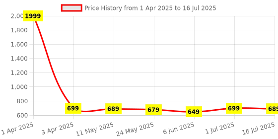 myntra.com RORCE Unisex Wayfarer Sunglasses with UV Protected Lens rorce Price History Graph from 1 Apr 2025 to 16 Jul 2025