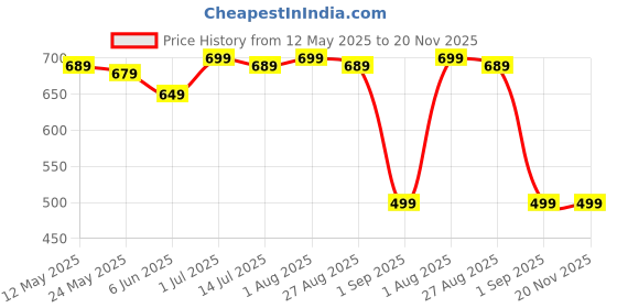 myntra.com RORCE Unisex Wayfarer Sunglasses with UV Protected Lens rorce Price History Graph from 12 May 2025 to 20 Nov 2025