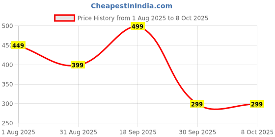 myntra.com RORCE Unisex Wayfarer Sunglasses with UV Protected Lens rorce Price History Graph from 1 Aug 2025 to 8 Oct 2025