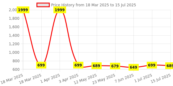 myntra.com RORCE Unisex Wayfarer Sunglasses with UV Protected Lens RS06_BLF_BLL rorce Price History Graph from 18 Mar 2025 to 15 Jul 2025