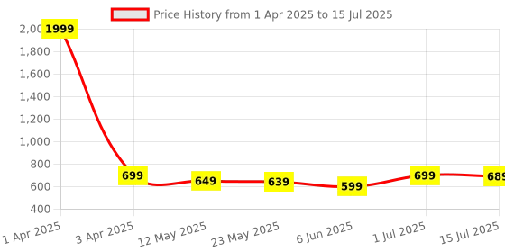 myntra.com RORCE Unisex Wayfarer Sunglasses with UV Protected Lens RS06_BLF_TRL_GOR rorce Price History Graph from 1 Apr 2025 to 15 Jul 2025