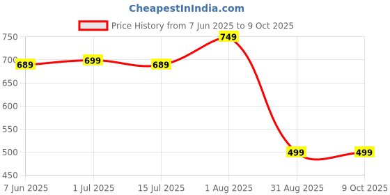 myntra.com RORCE Women Cateye Sunglasses with UV Protected Lens RS04BLF_BLL rorce Price History Graph from 7 Jun 2025 to 9 Oct 2025
