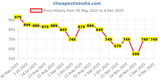 myntra.com RORCE Women Oval Sunglass with UV Protected Lens rorce Price History Graph from 30 May 2025 to 4 Dec 2025