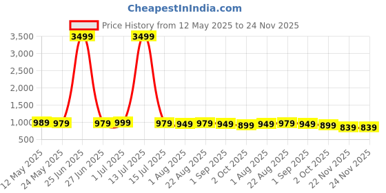 myntra.com RORCE Women Oval Sunglasses with UV Protected Lens RS33GOF_BLL rorce Price History Graph from 12 May 2025 to 23 Nov 2025