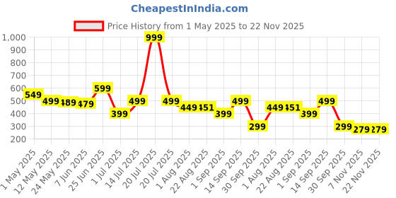 myntra.com RORCE Women Rectangle Sunglasses with UV Protected Lens rorce Price History Graph from 1 May 2025 to 21 Nov 2025