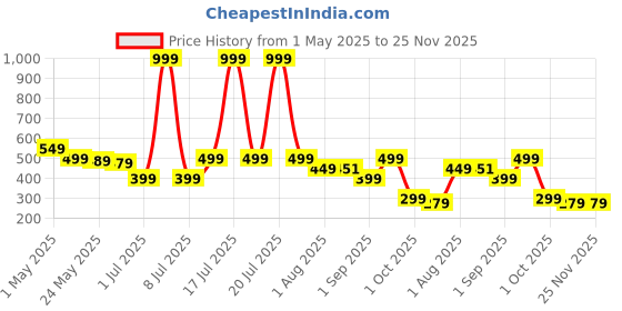 myntra.com RORCE Women Rectangle Sunglasses with UV Protected Lens rorce Price History Graph from 1 May 2025 to 24 Nov 2025