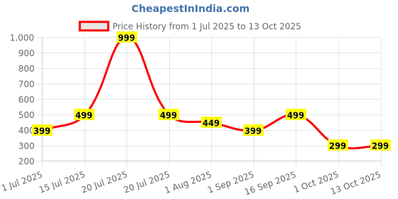 myntra.com RORCE Women Rectangle Sunglasses with UV Protected Lens RS10WHF_BLL rorce Price History Graph from 1 Jul 2025 to 13 Oct 2025