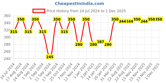 myntra.com ROSA All Day Body Moisturising Lotion With Rose Honey & Aloevera For Soften Skin-1000ml rosa Price History Graph from 24 Jul 2024 to 1 Dec 2025