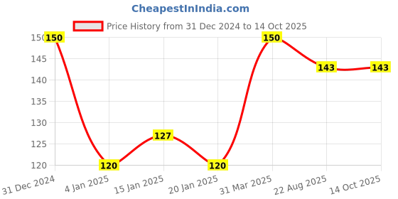 myntra.com ROSA All Purpose Cream with Aloe Vera & Cucumber - 200 ml rosa Price History Graph from 31 Dec 2024 to 13 Oct 2025