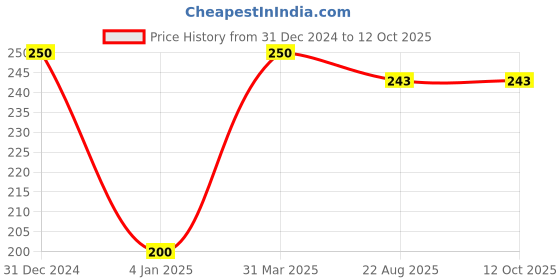 myntra.com ROSA All Purpose Cream with Aloe Vera & Cucumber - 500 ml rosa Price History Graph from 31 Dec 2024 to 12 Oct 2025