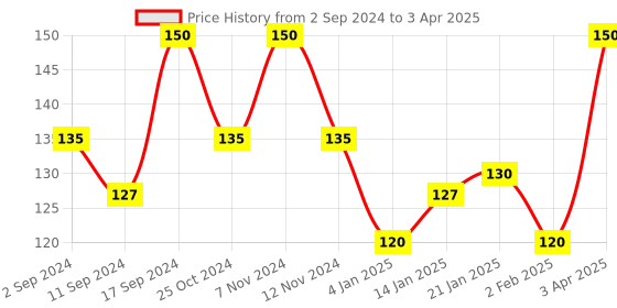myntra.com ROSA All-Purpose Cream with Aloevera, Cucumber & Vitamin E - 200 ml rosa Price History Graph from 2 Sep 2024 to 3 Apr 2025