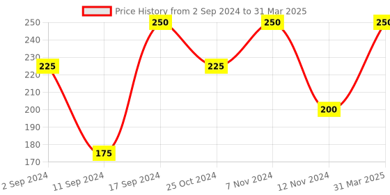 myntra.com ROSA All Purpose Cream with Aloevera, Cucumber & Vitamin E - 500 ml rosa Price History Graph from 2 Sep 2024 to 31 Mar 2025