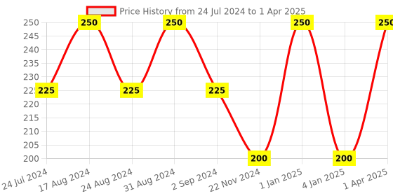 myntra.com ROSA Almond Facial Cream Enriched With Vitamin -E Prevent From Dehydration Of Skin-800g rosa Price History Graph from 24 Jul 2024 to 1 Apr 2025