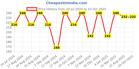 myntra.com ROSA Aloe & Mint Body Lotion With Cocoa Butter & Vitamin-E For Refreshing Feel-500ml rosa Price History Graph from 24 Jul 2024 to 10 Oct 2025