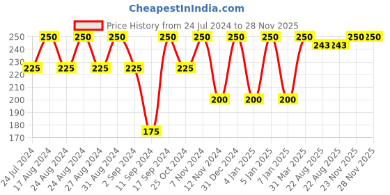 myntra.com ROSA Aloe Vera Facial Cream Enriched With Vitamin-E Prevent Anti-Aging-800g rosa Price History Graph from 24 Jul 2024 to 28 Nov 2025