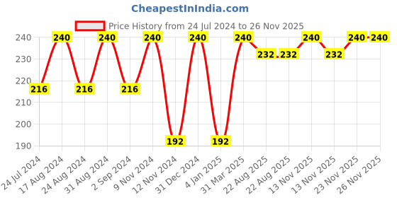 myntra.com ROSA Aloevera Cocoa Butter & Vitamin-E  Body Care Non-Greasy Moisturising Lotion-500ml rosa Price History Graph from 24 Jul 2024 to 25 Nov 2025